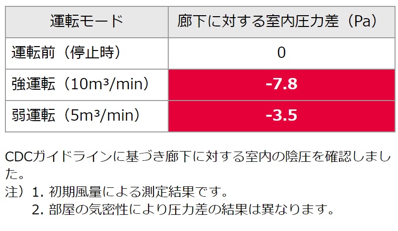 陰圧装置　仕様グラフ